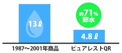 ピュアレストQR節水率グラフ