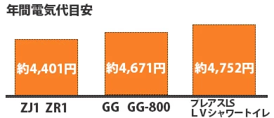 一体型トイレ年間電気代グラフ