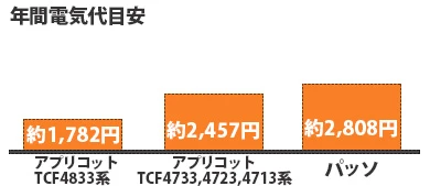 組み合わせ便器年間電気代グラフ