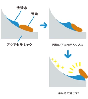 汚れが落ちる