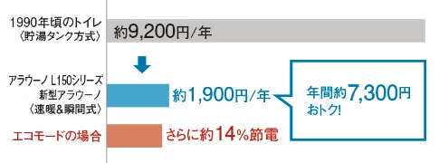 アラウーノL150の節電