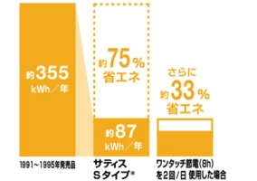 省エネ温水シャワー、省エネ便座