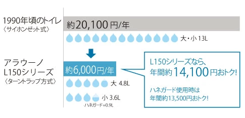 L150シリーズ