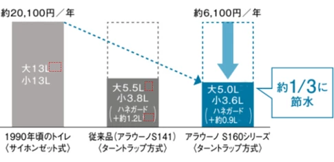 アラウーノS160