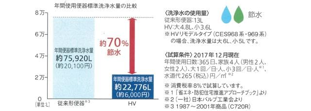 TOTO HV 年間使用便器標準水量の比較