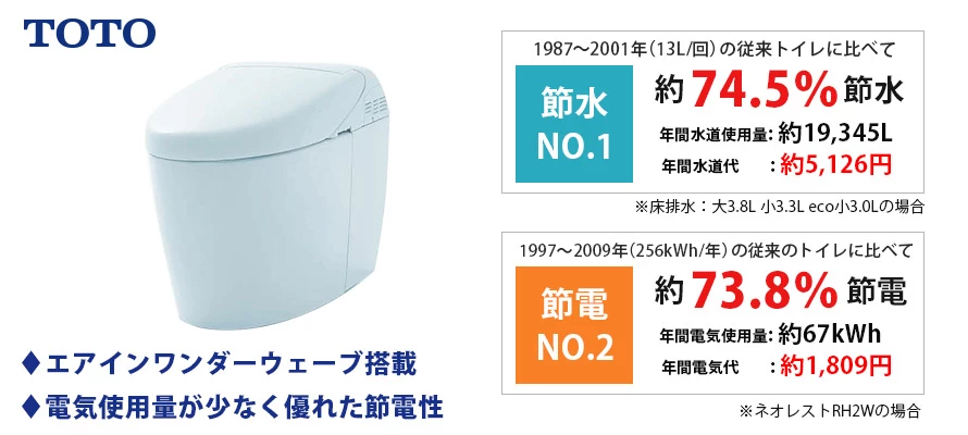 TOTO ネオレストRH おしゃれなトイレ空間に馴染みやすい丸みを帯びた柔らかいデザイン。TOTOの技術が凝縮された高機能なタンクレストイレです。きれい除菌水が気になる黒ずみの原因となる菌を除菌し清潔を維持します。少ない水でしっかり流す進化した洗浄技術は、普段通りに使用するだけで節水NO.1のトイレです。