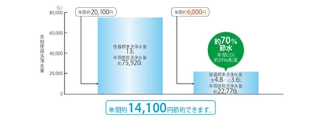 TOTO ZR1 年間使用便器標準水量の比較