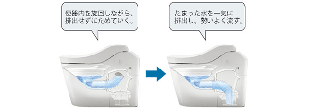 ターントラップ方式,節水