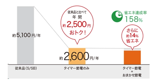 #pg_makername# ウォシュレット「瞬間式」を採用