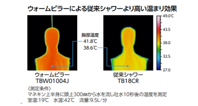 ウォームピラーによる従来シャワーより高い温もり効果の測定グラフ
