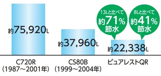 ピュアレストQR節水