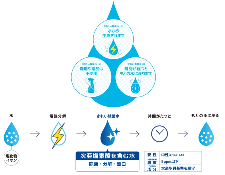 きれい除菌水