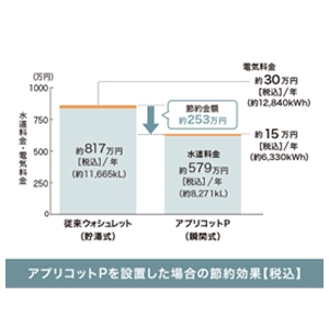 節水、節電