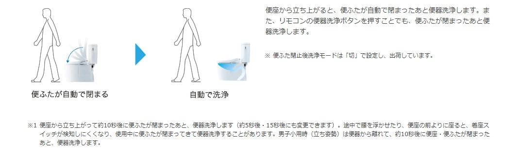 便ふた閉止後洗浄モード