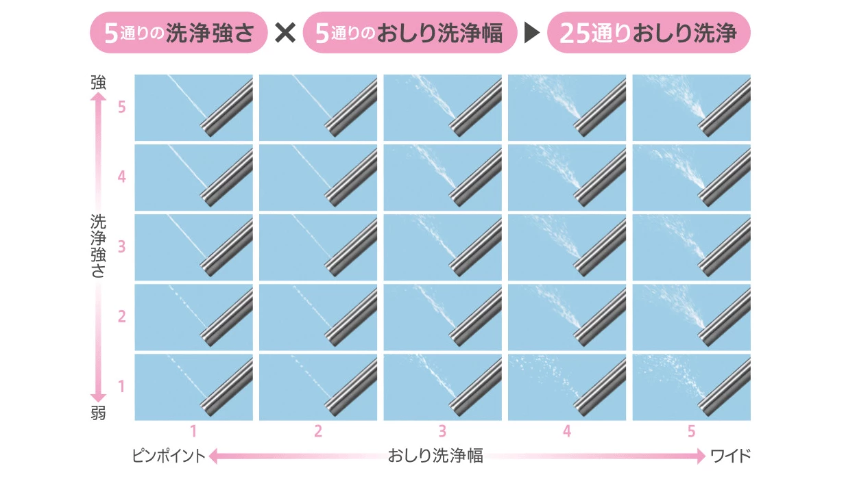 25通りおしり洗浄