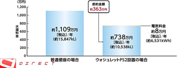 音姫・オフタイム節電の年間節約効果