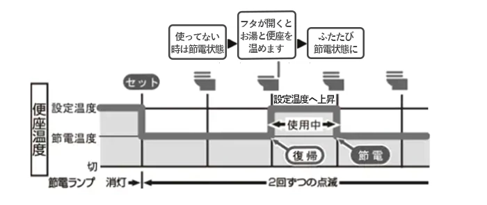 スーパー節電