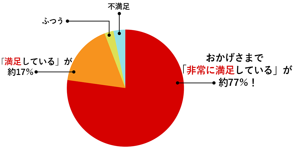 お客様満足度グラフ