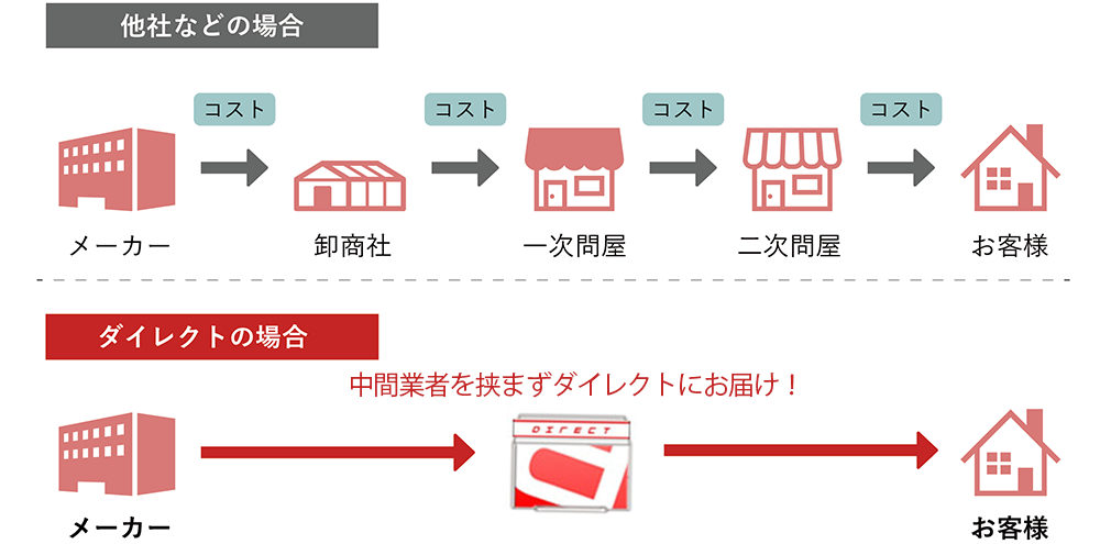 中間マージンカット