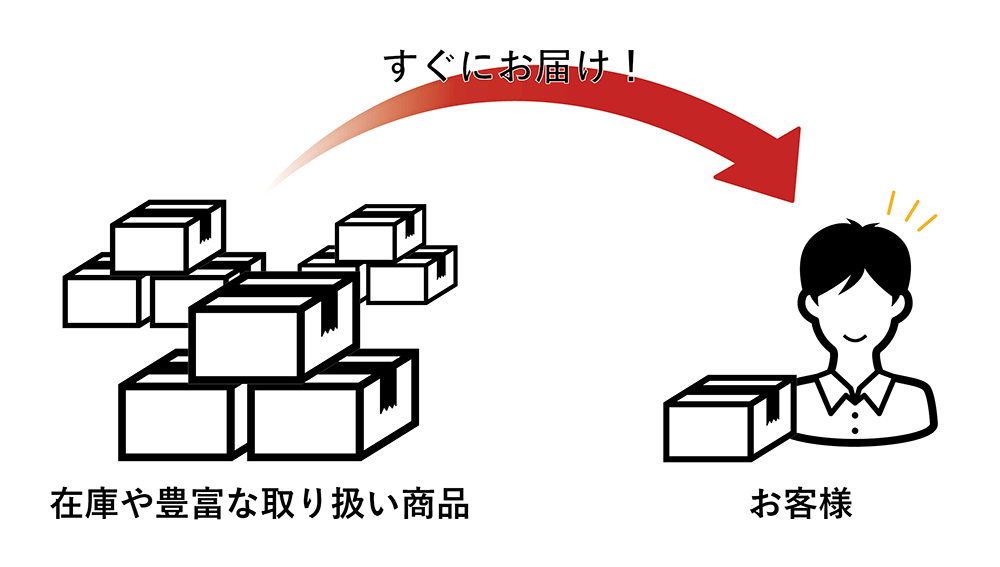 すぐにお届け