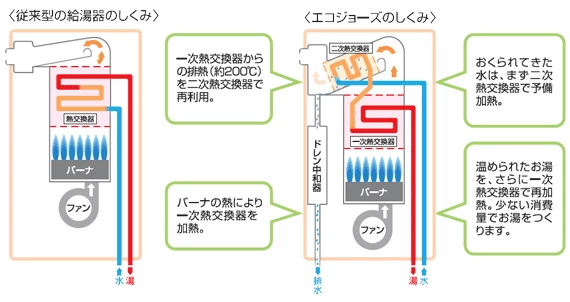 エコジョーズ