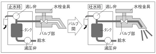 先止め式