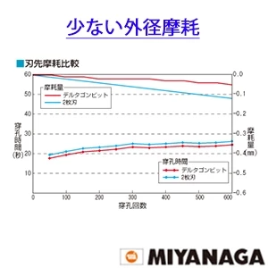 DLSDS34JP5 ミヤナガ デルタゴンビット SDSプラス ネジタイプ 5本パック 3.4mmX全長116㎜