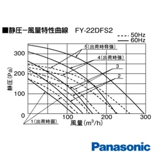 パナソニック FY-22DFS2 パナソニック 中間ダクトファン[ゾーンフリーファン連動][5室用][居室用][適用パイプφ100、φ50]