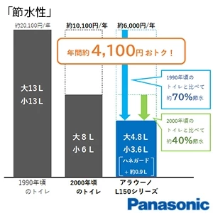 XCH1502M**BK パナソニック アラウーノL150シリーズ タイプ2[タンクレストイレ][排水芯:床 120･200/305-470mm]