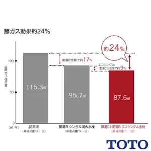 TOTO TKS05321J 台付シングル混合水栓[エコシングル][シングル混合水栓][吐水切替][ハンドシャワー]