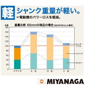 ミヤナガ PCGW60R ミヤナガ ガルバウッドコアドリル（セット） SDSプラスシャンク 刃先径60mm