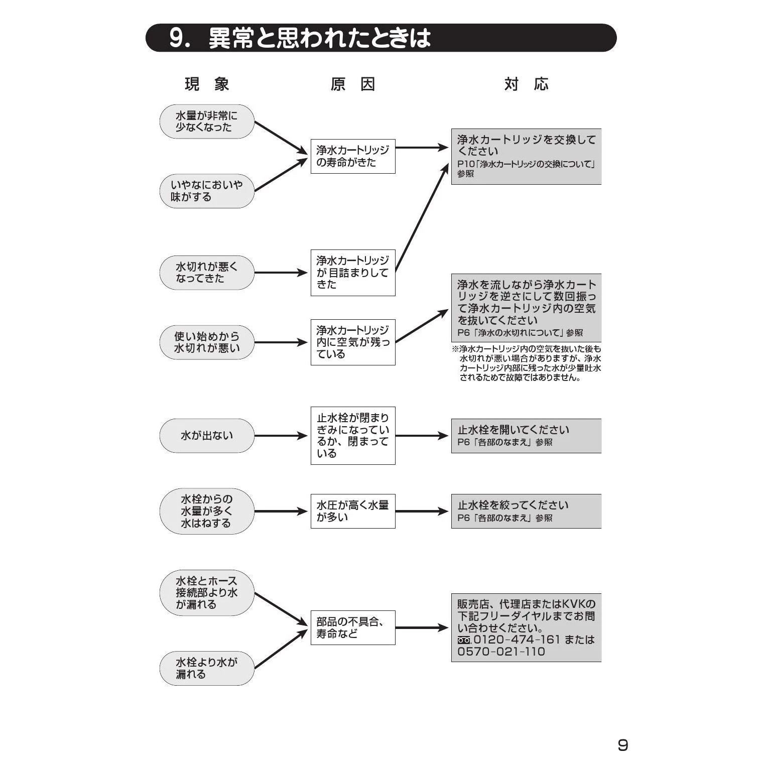 KVK Z38449 取扱説明書|カートリッジの通販はプロストア ダイレクト