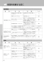 LIXIL(リクシル) YBC-CL10SU+DT-CL114AU プレアスLSタイプ 床排水 取扱説明書 商品図面 施工説明書 分解図 プレアスLSタイプ 床排水 取扱説明書54