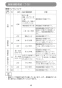 マキタ CC500DRGX 取扱説明書 充電式防じんカッタ 125mm 18V 6.0Ah 取扱説明書46